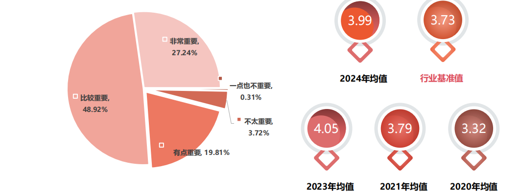 「SIAL 西雅展(上海)的總體重要性  及近五年展會總體重要性得分」